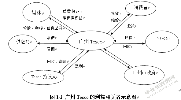 广州TESCO连锁超市逆向物流管理策略分析