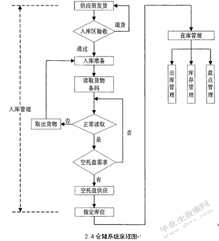 华联超市仓储管理分析及优势
