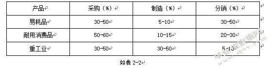 华联超市仓储管理分析及优势