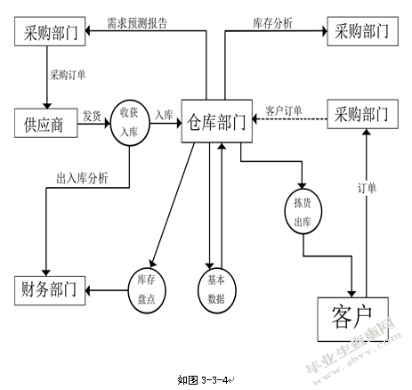 华联超市仓储管理分析及优势