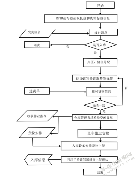 华联超市仓储管理分析及优势