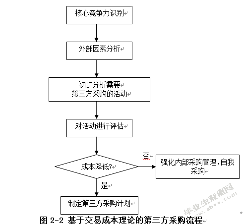 第三方物流企业实行第三方采购的研究