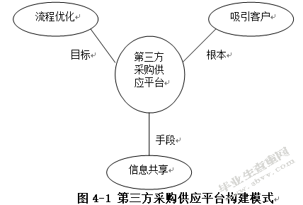 第三方物流企业实行第三方采购的研究