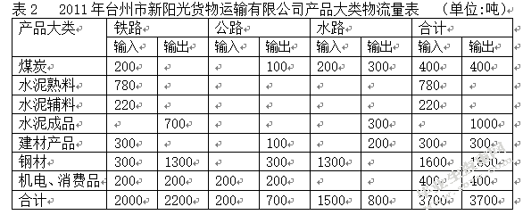 基于电子商务的第三方物流管理模式分析