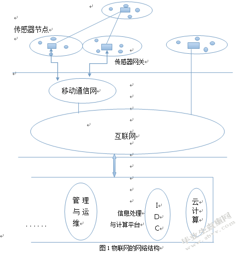 基于物联网技术的城市生活固体废弃物物流
