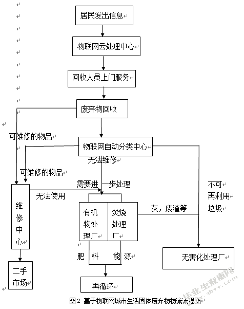 基于物联网技术的城市生活固体废弃物物流