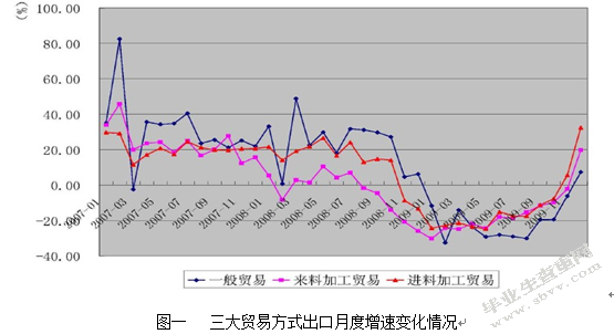 论我国进出口市场的变化