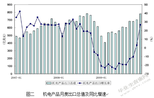 论我国进出口市场的变化