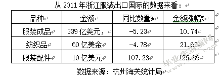 绿色贸易壁垒对浙江服装出口的影响分析