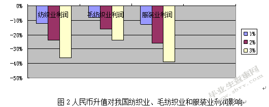人民币汇率变动对我国进出口商品结构的影响
