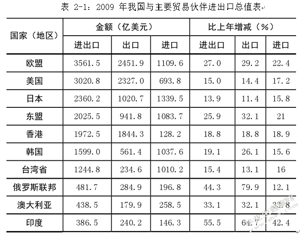人民币汇率变动对我国经常项目的影响——以对外贸易为例