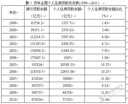 商业银行个人房贷的风险分析与对策