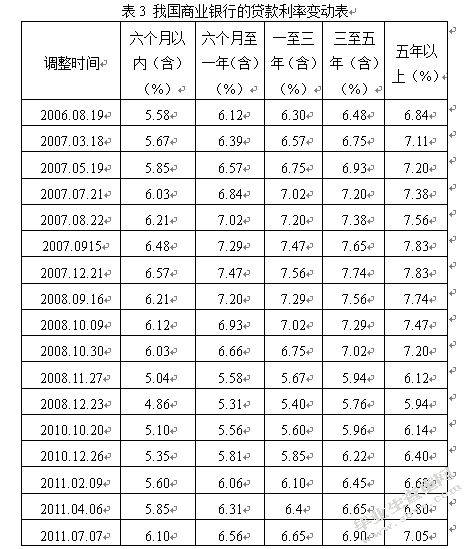 商业银行个人房贷的风险分析与对策