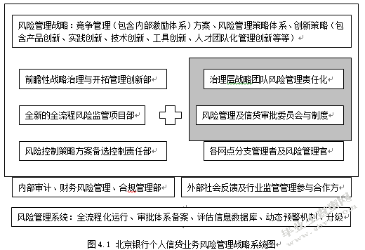 北京银行个人信贷业务风险管理研究