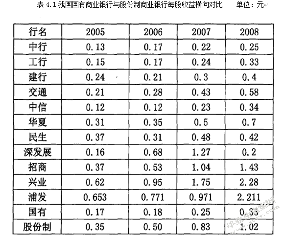 商业银行绩效审计问题研究