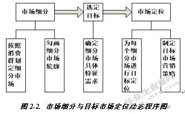 商业银行理财产品营销策略研究