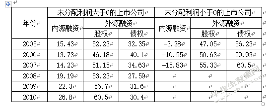 上市公司股权融资偏好研究