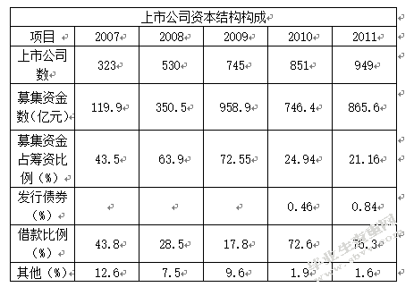 上市公司股权融资偏好研究