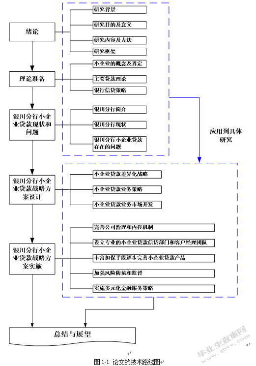 石嘴山银行银川分行小企业信贷业务发展策略