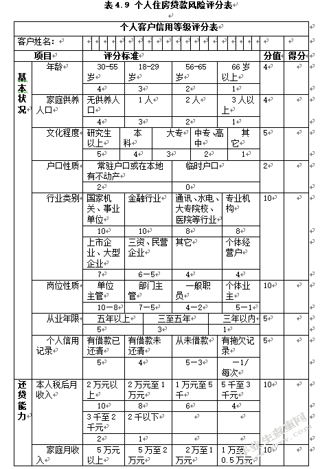 苏州农业银行房地产项目信贷风险控制的研究