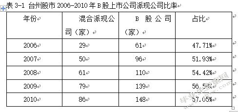 台州上市公司股利政策研究