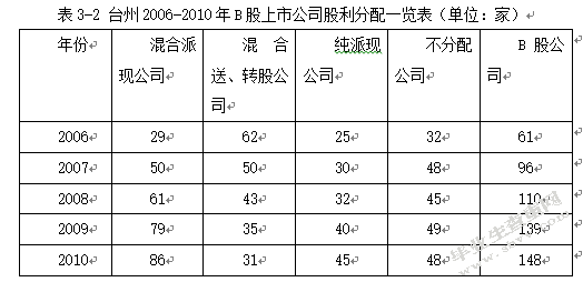台州上市公司股利政策研究