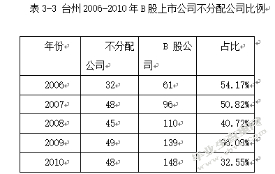 台州上市公司股利政策研究