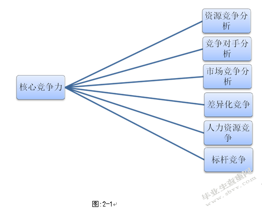 提高国有商业银行核心竞争力的对策分析