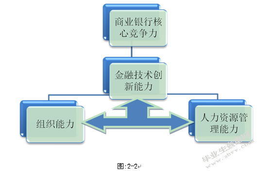 提高国有商业银行核心竞争力的对策分析