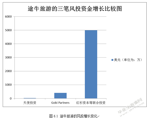 途牛旅行网的经营模式分析