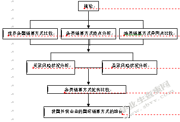外贸企业国际贸易结算方式的风险防范及选择研究