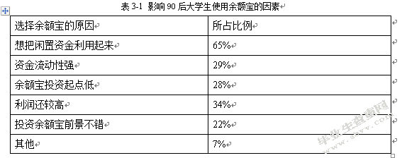 90后大学生互联网理财行为特征研究——基于宁波市大学生余额宝投
