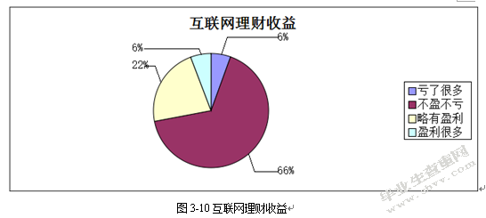 90后大学生互联网理财行为特征研究——基于宁波市大学生余额宝投