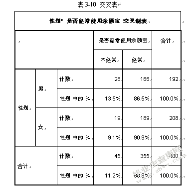 90后大学生互联网理财行为特征研究——基于宁波市大学生余额宝投