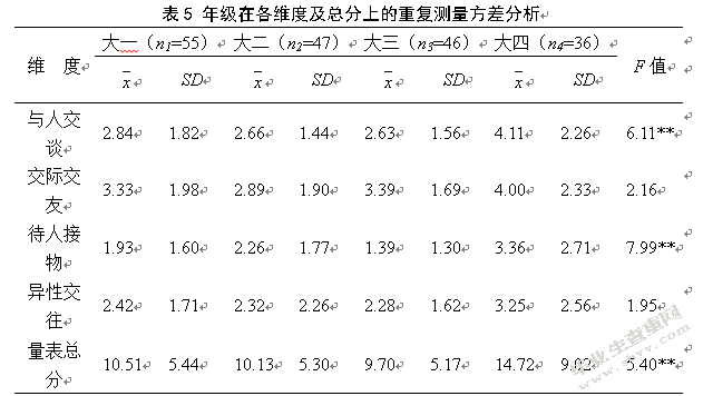 大学生人际关系