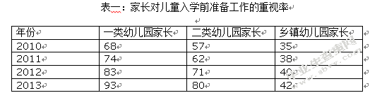 父母关于儿童入学准备的观念研究