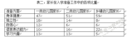 父母关于儿童入学准备的观念研究