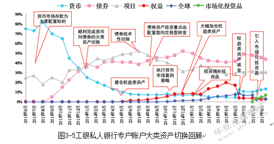 工商银行专户产品研究及案例分析