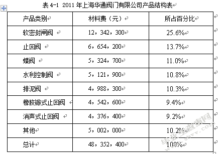 浅谈上海华通阀门有限公司产品成本控制存在的问题及策略