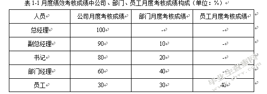 浅谈双鸭山烟草公司绩效管理存在的问题及对策