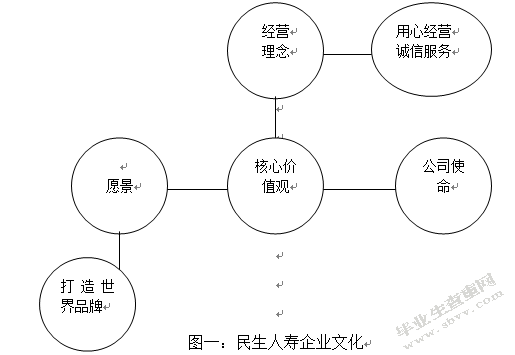 浅析民生人寿保险公司企业文化建设