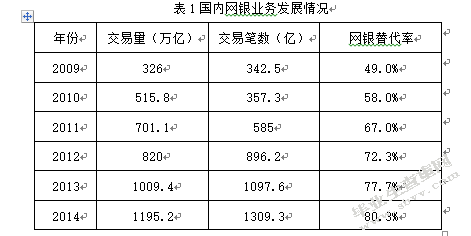 浅析招商银行东莞分行网银业务的发展现状及对策