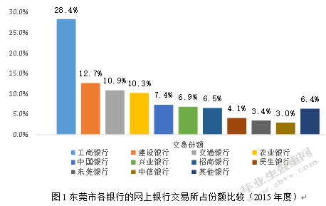 浅析招商银行东莞分行网银业务的发展现状及对策