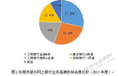 浅析招商银行东莞分行网银业务的发展现状及对策