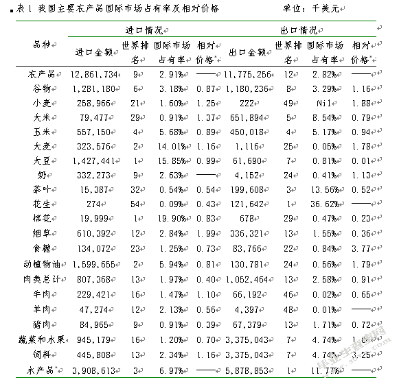 入世后我国主要农产品的国际竞争力分析