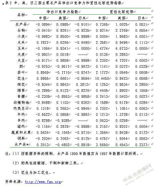入世后我国主要农产品的国际竞争力分析