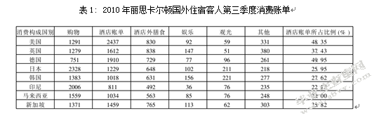 三亚高星级酒店客源市场细分研究——以海南丽思卡尔顿酒店为例
