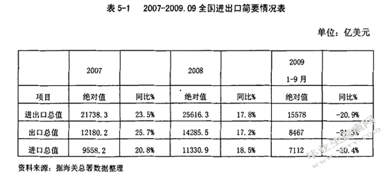 X金融危机对我国出口贸易影响及对策