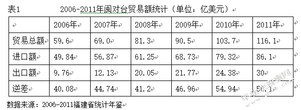 闽对台贸易现状的研究