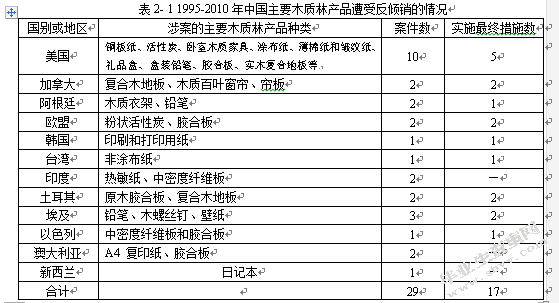木材出口对我国林业发展的影响研究